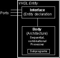 Jazyk VHDL je case-insensitive. 1.2.1 Základní struktura VHDL Systém modelovaný VHDL jazykem je tvořen top-level entitou, která může obsahovat další podentity (komponenty).