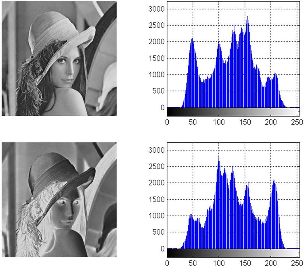 Histogram obrazu negativ 7 / 23 Histogram negativu úvaha: negativ (komplement) obrazu vzniká převrácením smyslu úrovní (světlá tmavá a obráceně) každý index q 0;255 je tedy transformován na index