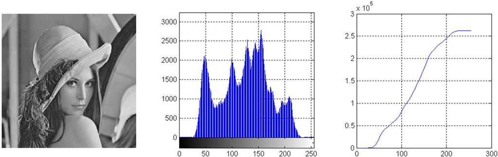 Histogram obrazu kumulovaný histogram 8 / 23 Kumulovaný histogram obrazu: vznikne integrací prostého histogramu obrazu podél proměnné q výsledkem je