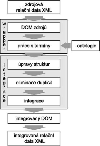 Obrázek 3: Postup při integraci dat Uprav {Aplikace zvoleného postupu úpravy struktur} Seřad {Změna pořadí ve strukturách} Odstraň_duplicity {Eliminace duplicit} Integruj {Integrace základní situace}
