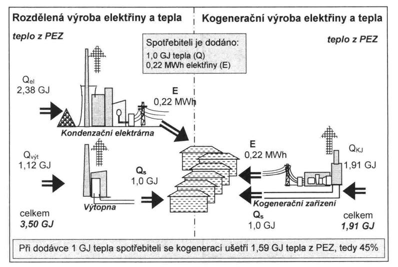 1.2 Energetická bilance oddělené a kombinované výroby Budeme vycházet z předpokladu, že při výrobě tepla ve výtopně se přeměna energie z primárního energetického zdroje (PEZ) přeměňuje s účinností 90