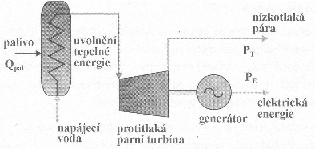 U protitlakých turbín je nízký zisk elektrické energie, proto tento typ turbín je hojně využíván, tam kde chceme získávat převážně tepelnou energii. Z turbíny vychází pára o tlaku 0,11-0,6 MPa.