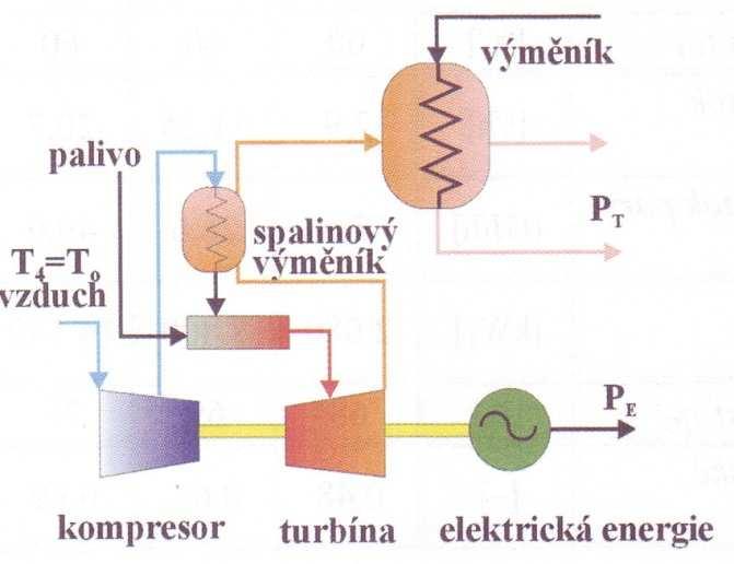 Regulace výkonu turbíny se děje regulací otáček kompresoru a změnou teploty spalin na vstupu do turbíny.