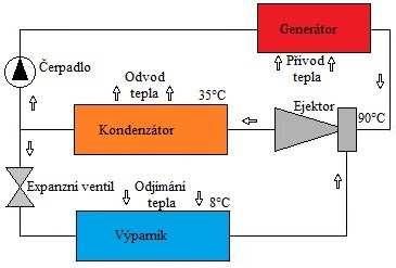 Výše popsaný princip procesu se týká jednostupňového absorpčního chlazení, který dosahuje účinnosti 60 80 % s chladícím faktorem 0,6 0,8 a teplotou přiváděné tepelné energie 65 C 140 C.