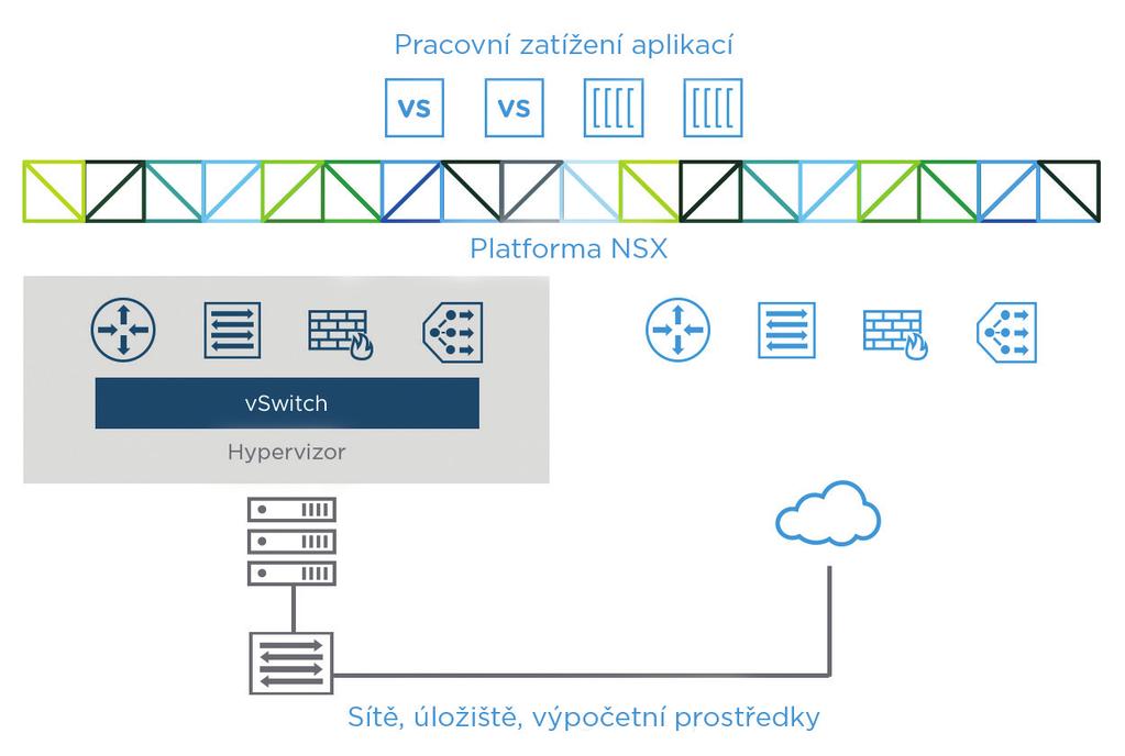 HLAVNÍ FUNKCE Distribuované stavové funkce brány firewall Distribuované stavové funkce brány firewall integrované do jádra hypervizoru, které nabízejí kapacitu brány firewall až 20 Gb/s na každého