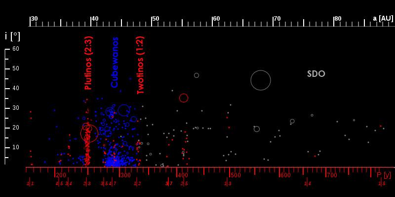 Populace objektů Kuiperova pásu 1. Klasické objekty Kuiperova pásu Cubewanos 2. Rezonantní s Neptunem (Plutinos, Twotinos atd.