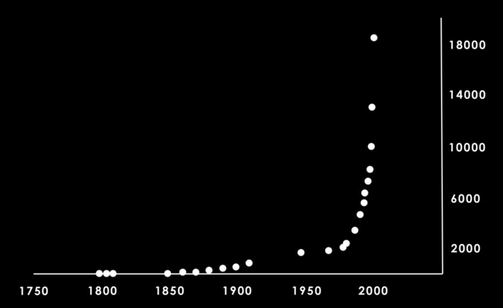 Počet objevovaných planetek číslo rok jméno 1 1801 Ceres 100 1868 Hekate 1 000 1924 Piazzia 2 000 1977 Herschel 5 000 1991