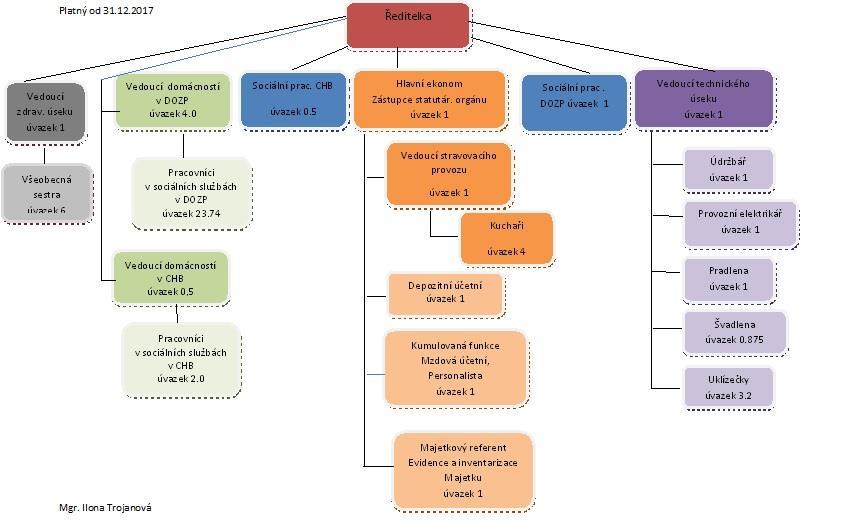 VII. Organizační struktura k 31. 12. 2017 16 VIII. Základní personální údaje a vzdělávání zaměstnanců V roce 2017 v organizaci pracovalo k 31. 12. 2017 celkem 65 zaměstnanců, včetně zaměstnanců na částečný pracovní úvazek.