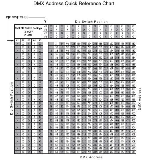 DMX tabulka DIP přepínačů (pokračování) Tabulka DMX adres DIP přepínače Poloha DIP přepínače DMX adresa Čísla v tabulce (1-511) představují DMX adresu.