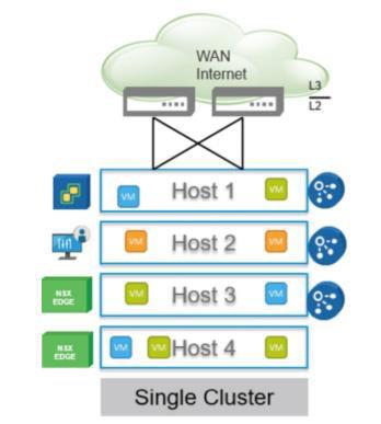 okruže ji a NSX sa overlay režo (Full stack NSX) NSX e adžer