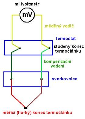 Měření teploty