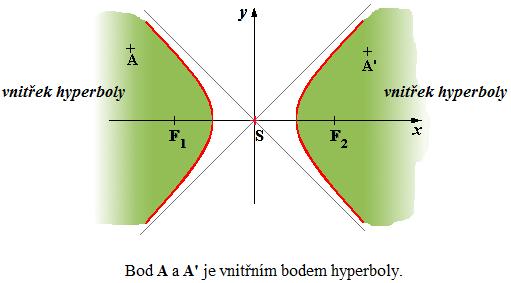Vzájemná poloha bodu a hyperboly Pro vnitřek hyperboly se středem S[m; n] platí