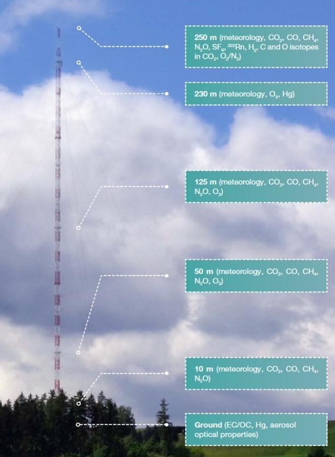 POUŽITÁ DATA Z ATMOSFÉRICKÉ STANICE Měřené veličiny v hladinách 50, 125 a 230 m: [O 3 ] Měřené veličiny v hladinách 10, 50, 125 a 240 m: teplota a relativní vlhkost vzduchu směr a rychlost větru