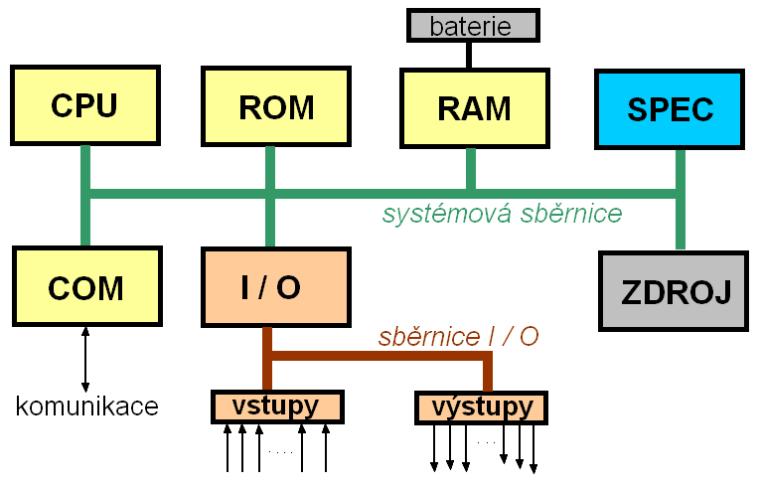 Integrované rozhraní Všechny programovatelné automaty mají základní rozhraní, kterým komunikují s programovacím počítačem.