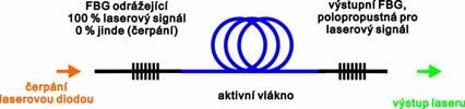 Obsah Vláknový laser (kontinuální a pulzní režim) Vláknové lasery s dalšími prvky vzácných zemin Vysoký výkon z vláknových laserů optimální průřez vnitřního pláště dvouplášťového (DC) vlákna vazba