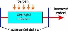Příklady využití vláknových laserů 1 Kontinuální vláknové lasery laser optický oscilátor 1. uspořádání rezonátoru: lineární (Fabryův-Perotův rezonátor) podmínky laserových oscilací: 1.