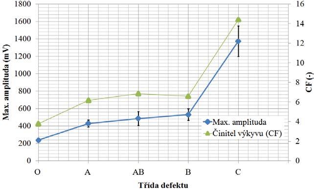 VÝSLEDKY A DISKUZE maximální amplituda, RMS, činitel výkyvu (CF),