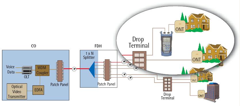 Test bod 2: drop terminal Test bod 3: u zákazníka na ONT PON powermeter měří v průchozím