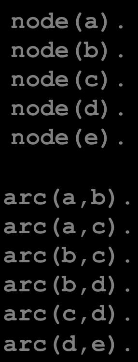 P=path(a,path(b,d)) ; P=path(a,path(b,path(c,d))) P=path(a,path(c,d)) ; no ; a b c d node(a). node(b). node(c). node(d). node(e). e arc(a,b).