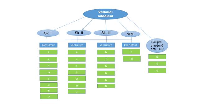 Náplň činností jednotlivých odborů/oddělení je zakotvena v příloze tohoto vnitřního předpisu (Rozdělení pravomocí vykonávaných Magistrátem města Hradec Králové).