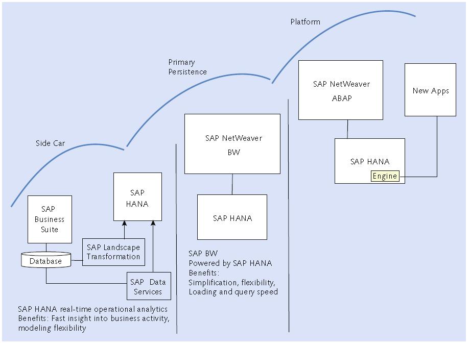 Evoluce SAP HANA