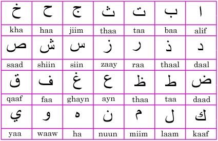 21 2.1.2 Arabic Language Creating good stemming rules for the Arabic language comes from the importance of Arabic language as the sixth most used language in the word.