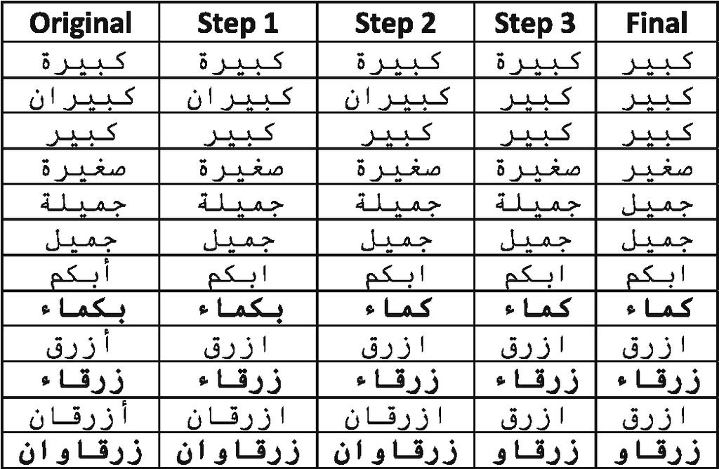 37 Table 12 Results for adjectives The summarization of the experiments is depicted in Table 13. As may be seen, the best results were achieved for adverbs.
