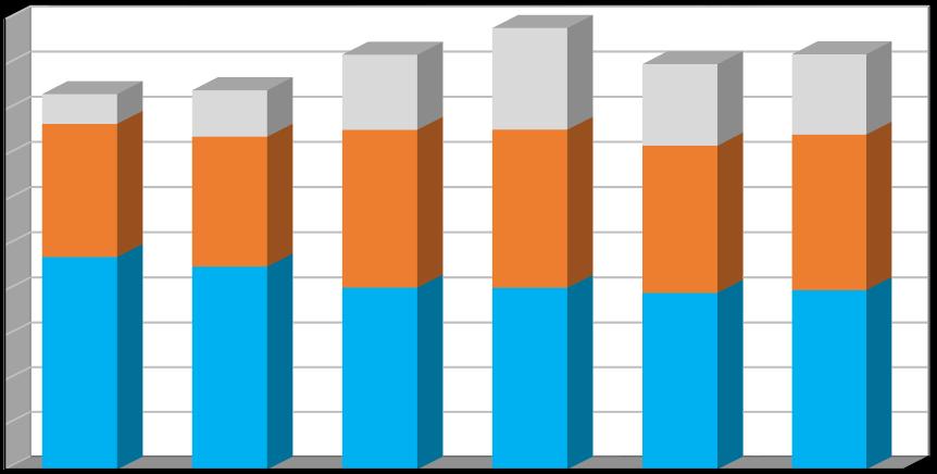 Produkce [t/rok] Graf č. 1 Celková produkce odpadů v období 2011 2016 v členění: - produkce směsného komunálního odpadu (kat.