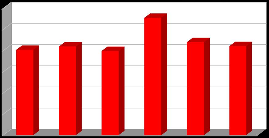 Produkce [t/rok] Graf č. 7 Produkce nebezpečných odpadů v období 2011 2016 150 125 100 75 50 25 0 2011 2012 2013 2014 2015 2016 Rok Nebezpečné odpady Graf č.