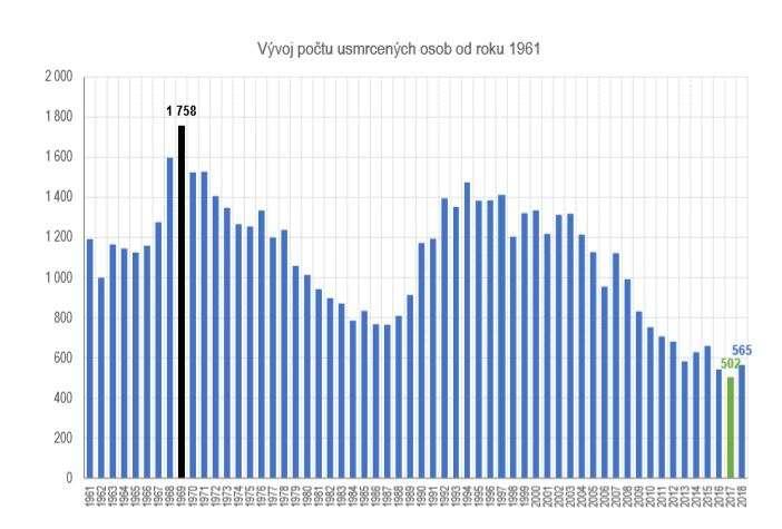 Graf vývoje usmrcených osob za od roku 1961 jsme převzali z http://www.policie.