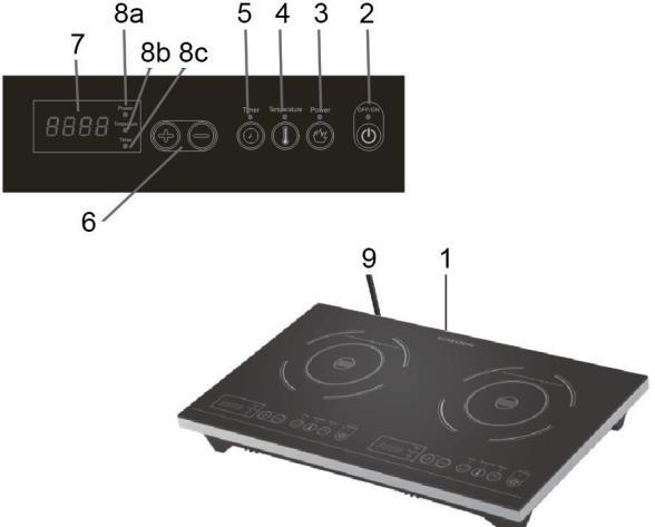 Ovládací prvky 1 Varná deska 2 On / off 3 Nastavení výkonu 4 Nastavení teploty 5 Časovač 6 "+" a "-" tlačítko 7 Displej 8 Kontrolky a) Provozní podmínky b) Teplota c) Časovač 9 Napájecí kabel Obsluha