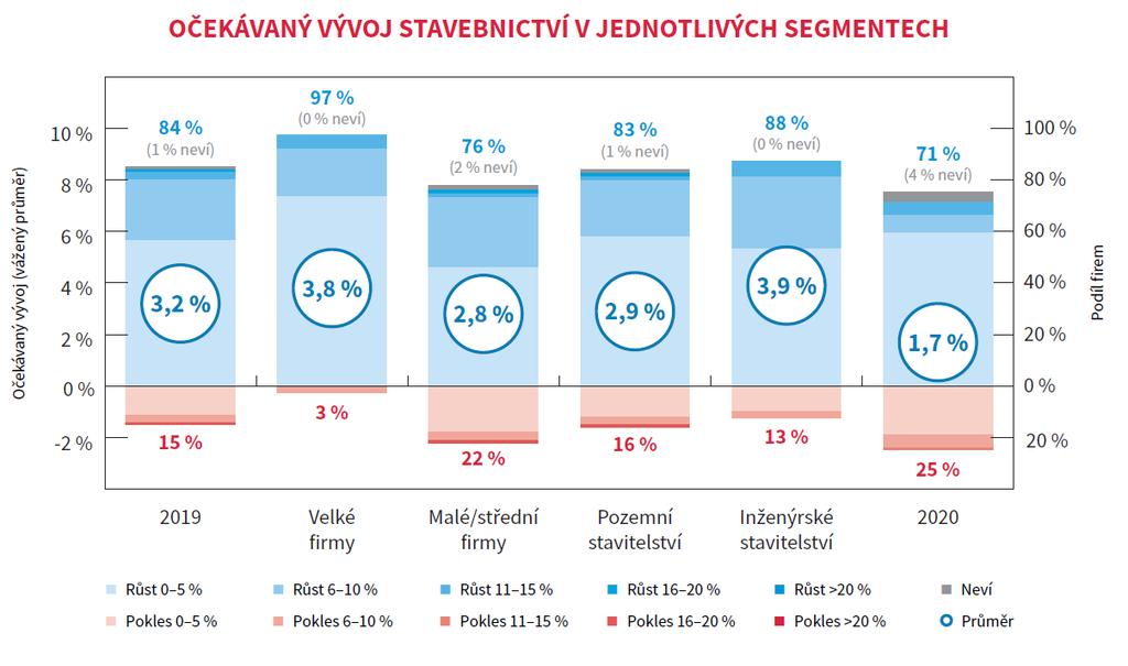 Trendem, který v letošním roce nejvíce potáhne české stavebnictví, přitom podle stavebních firem budou projekty z oblasti dopravní infrastruktury.