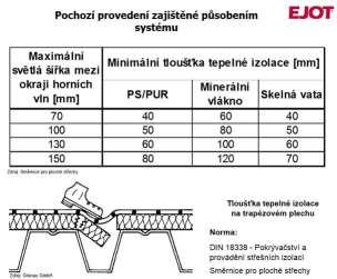 zatížení Průhyb nosného podkladu Tloušťka tepelné