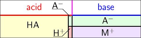 Pufry 25/30 Pufr (buffer) = roztok schopný udržovat ph při přidání kyseliny/zásady.