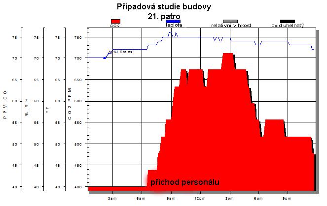 Mohlo by se zdát, že nutnost sledovat koncentraci CO2 se týká jen moderních kancelářských budov se vzduchotěsným opláštěním, ale s nástupem těsných oken s nízkými teplotními ztrátami se tato