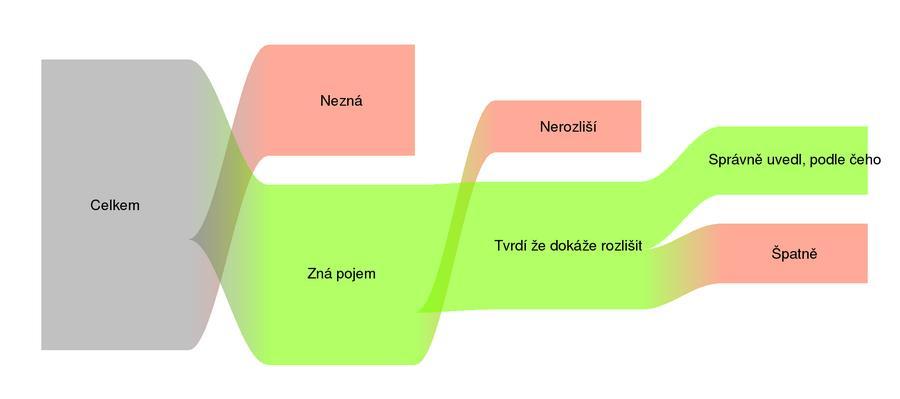 Problém s identifikací falešných zpráv Co se podle Vás oficiálně označuje pod pojmem fake news? Dokážete odlišit fake news od ověřené zprávy?