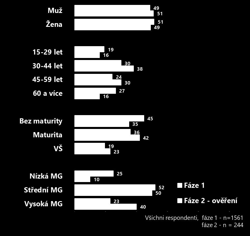 Parametry výzkumu Cíl výzkumu o Zjištění stupně mediální gramotnosti v populaci o Ověření deklarace a následná korekce MG o Stanovení úrovní MG o Sociodemografický a mediální popis