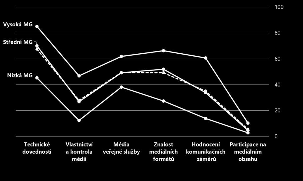 Skladba mediální gramotnosti Rozdíly mezi segmenty odlišují zejména výsledky MG z oblastí: hodnocení komunikačních