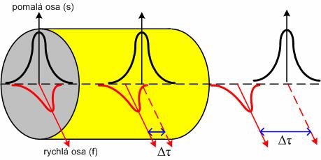3.4 Diferenční skupinové zpoždění (DGD) V důsledku vnějších a vnitřních vlivů se jednotlivé složky světla šíří různou rychlostí a to buď ve směru pomalé (s) nebo rychlé osy (f).