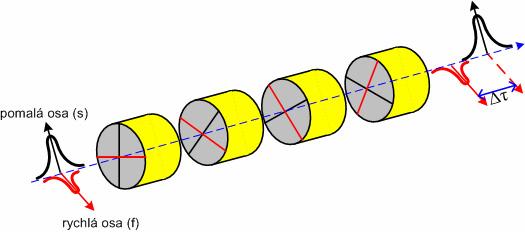 D ( λ) = Δτ 1 PMD [ps km ] L ( 3.9 ) Obr. 3.6 popisuje charakteristiku polarizační vidové disperze pro krátká a dlouhá vlákna. 3.4.1 Vazba vidů Obr. 3.6 Polarizační vidová disperze u krátkých a dlouhých vláken PMD je částečně nahodilý jev a nelze zaručit stejné podmínky na celé trase.