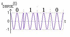 4. Fázová modulace (PSK) Fázová modulace (PSK) je založena na změně počáteční fáze nosného signálu.
