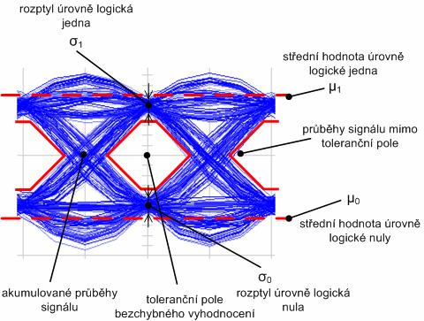 5.3 Bitová chybovost kanálu (BER) Obr. 5. Souvislost Q-faktoru v diagramu oka Pokud nastane případ, kdy rušení je přes rozhodovací úroveň, dojde k chybnému vyhodnocení symbolu a ke vzniku chyby.