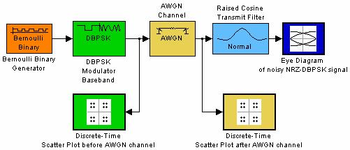 Následující obr. 7.1 ukazuje blokové schéma zapojení modelu NRZ-DBPSK. Obr. 7.1 Blokové schéma zapojení modelu NRZ-DBPSK Popis jednotlivých bloků a zadávané parametry jsou stejné jako modulace NRZ- OOK ( 7.