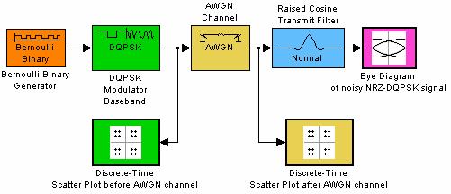 Obr. 7.15 Blokové schéma zapojení modelu NRZ-DQPSK Popis jednotlivých bloků a zadávané parametry jsou stejné jako modulace NRZ- DBPSK ( 7.3 ). Liší se blok modulace.