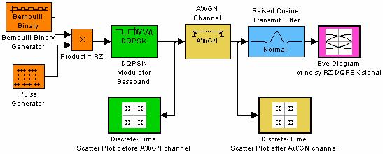 Tímto parametrem pouze nastavujeme kolik symbolů chceme vidět v diagramu. V bloku Raised Cosine Transmit Filter je v menu Main u parametru Group Delay(number of symbols) nastavena hodnota 4. 7.