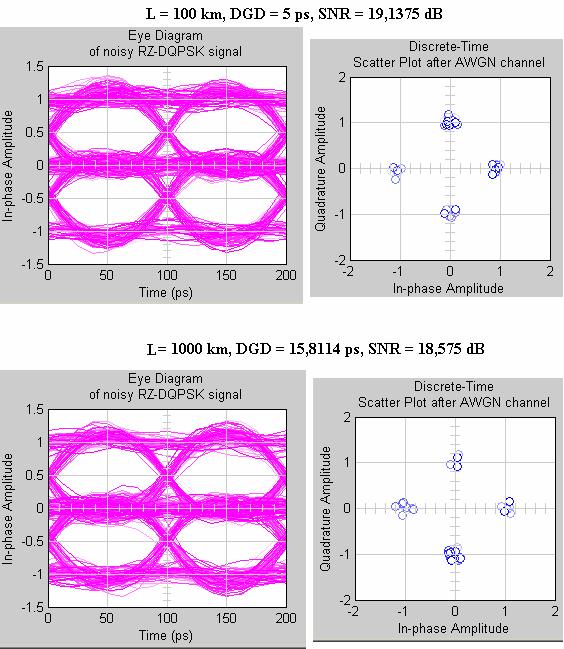 9.6.6 Diagram oka a konstelační diagram u RZ-DQPSK Obr. 9.