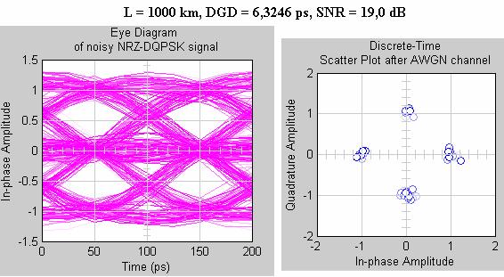 9.7.5 Diagram oka a konstelační diagram u NRZ-DQPSK Obr. 9.3 Diagram oka a konstelační diagram u RZ-DQPSK pro vlákno G.65.D 9.