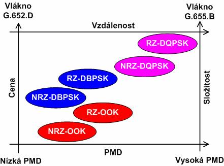 9.8 Shrnutí všech druhů modulací Každá modulace má různý vliv na pokles diagramu oka. Následující tabulka 9.16 popisuje vliv modulace na pokles diagramu oka (Power penalty). Tabulka 9.