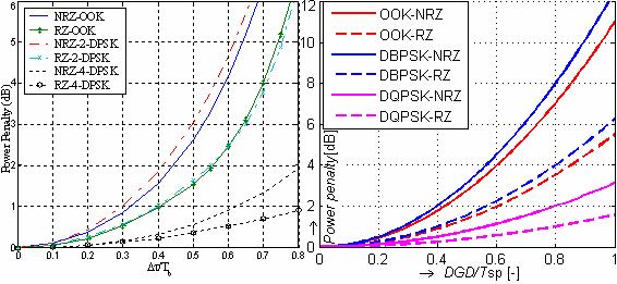 10. OVĚŘENÍ DOSAŽENÝCH VÝSLEDKŮ 10.1 Ověření správnosti vzorce pro výpočet poklesu diagramu oka Ověření správnosti použitého vzorce pro výpočet poklesu diagramu oka pro různé modulace (5.