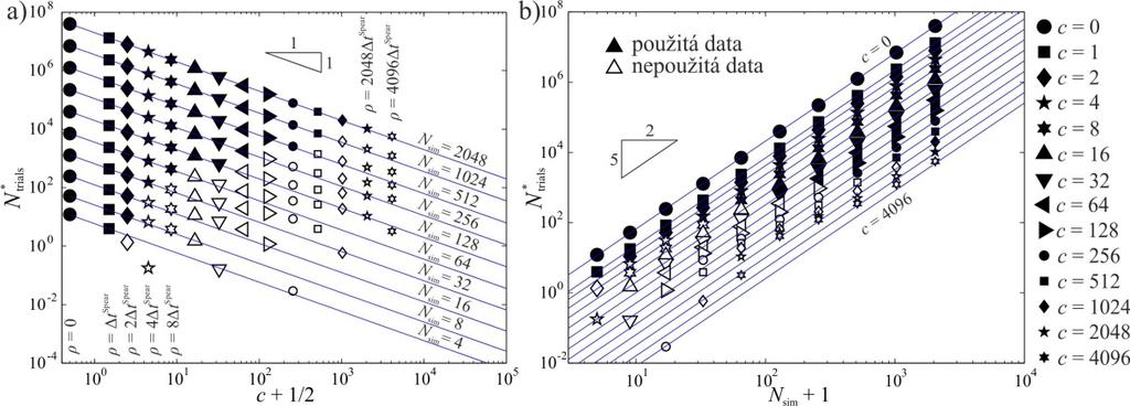 bya použia pouze daa znázorněna pnými značkami (pro vysoké hodnoy a nízká c), u kerých je minimání odchyka hisogramu od aproximace exponenciáním rozděením. Obr.